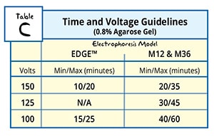 table c electrophoresis