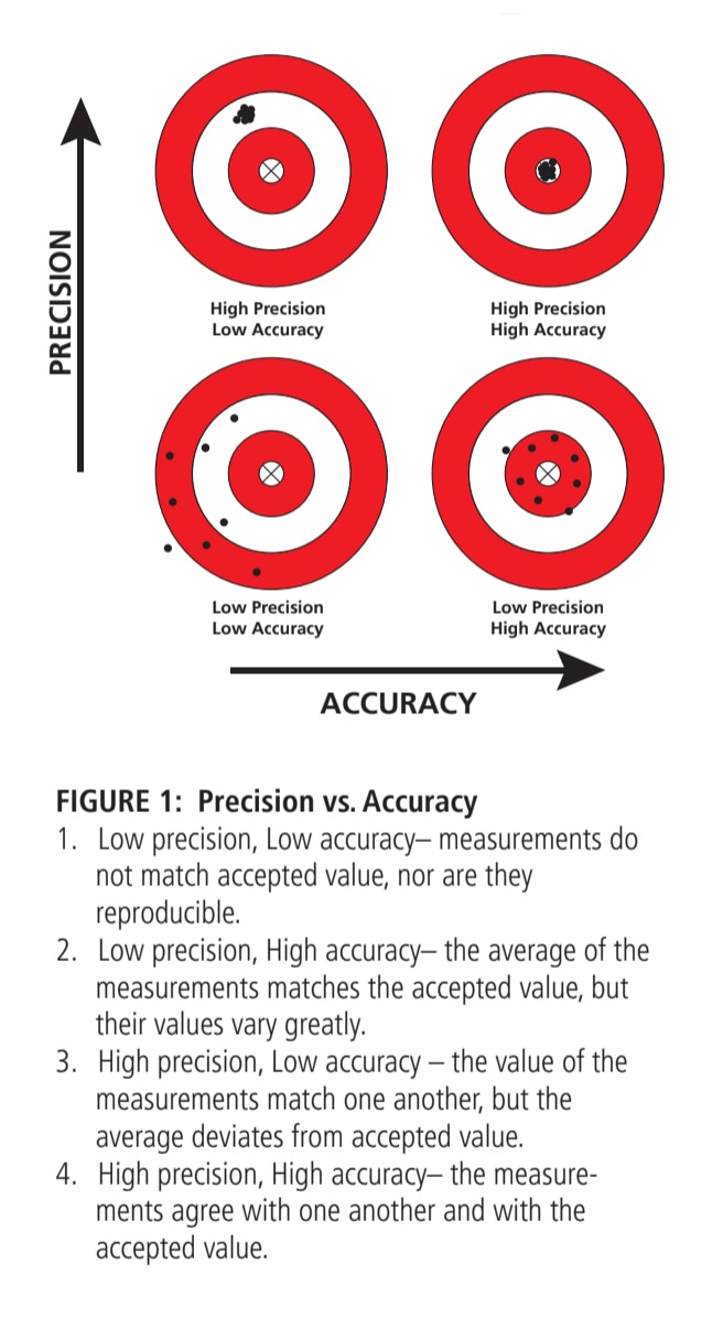 Precision & Accuracy Chart