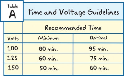 table a electrophoresis