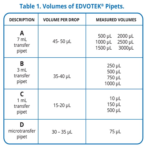 transfer pipet chart