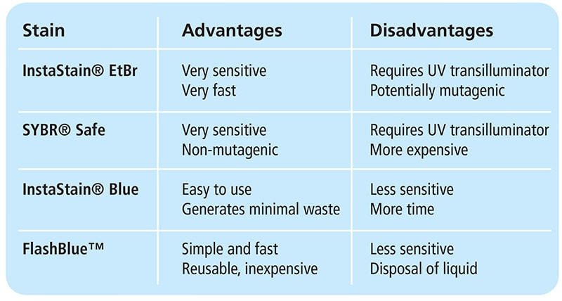 DNA Stain Chart